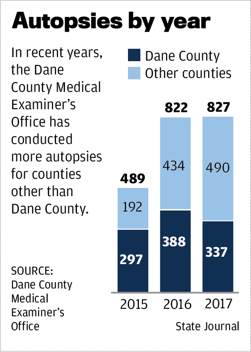 Autopsies by year